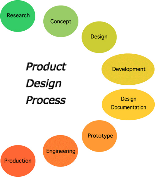 \"ProductProcess_costellodesign.com\"